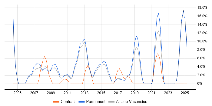 Job vacancy trend for Self-Motivation in Wigan