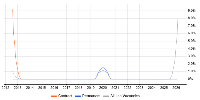 Single Sign-On job vacancy trend in Wigan