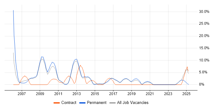 Job vacancy trend for TCP/IP in Wigan