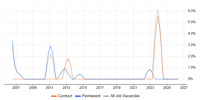 Technical Analyst job vacancy trend in Wigan