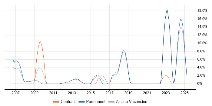 Job vacancy trend for Telecoms in Wigan Job vacancy trend for Telecoms in Wigan