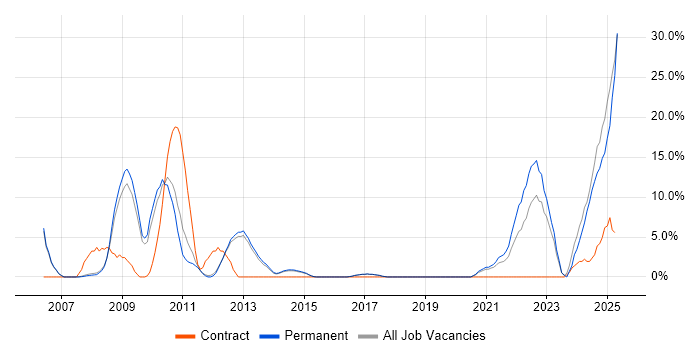 Job vacancy trend for VPN in Wigan