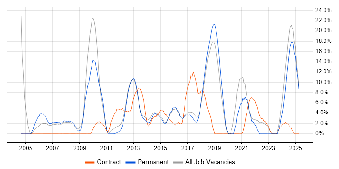 Job vacancy trend for WAN in Wigan