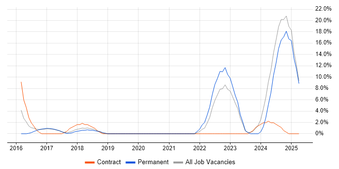 Job vacancy trend for Wi-Fi in Wigan