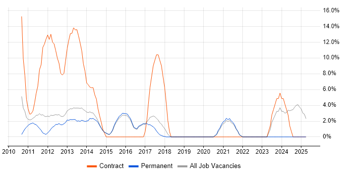 Job vacancy trend for Windows 7 in Wigan
