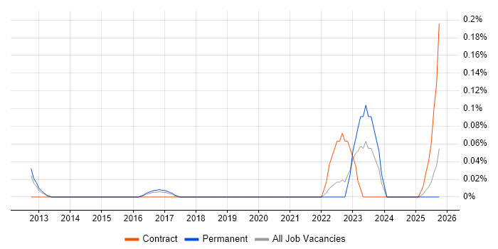 Windchill job vacancy trend in Manchester