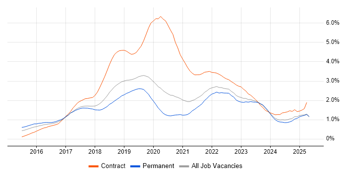 Job vacancy trend for Windows 10 in Manchester Job vacancy trend for Windows 10 in Manchester