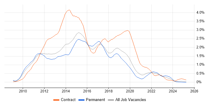 Job vacancy trend for Windows 7 in Manchester Job vacancy trend for Windows 7 in Manchester