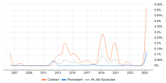 Job vacancy trend for Windows Deployment Engineer in Manchester