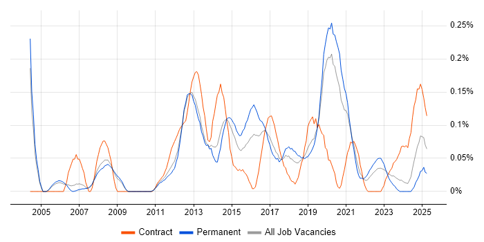 Job vacancy trend for Windows Infrastructure Engineer in Manchester