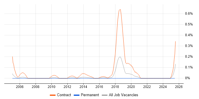 Job vacancy trend for Windows Rollout Engineer in Manchester