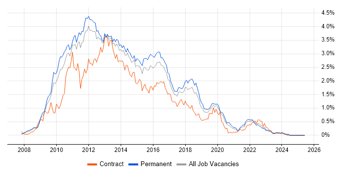 Job vacancy trend for Windows Server 2008 in Manchester Job vacancy trend for Windows Server 2008 in Manchester