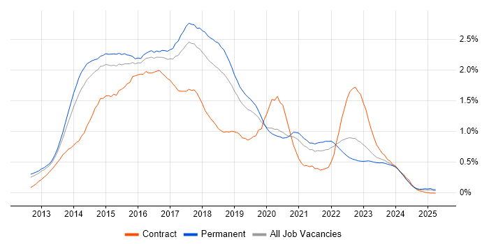 Job vacancy trend for Windows Server 2012 in Manchester Job vacancy trend for Windows Server 2012 in Manchester