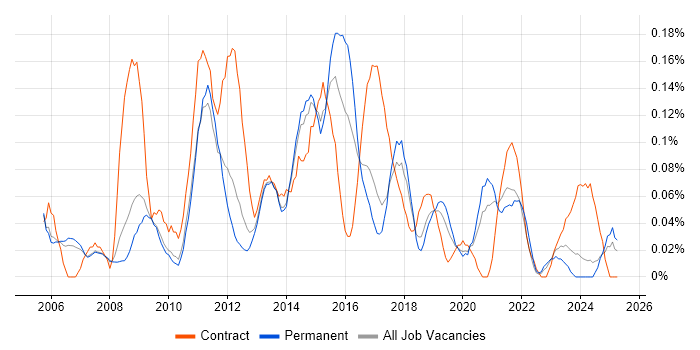 Job vacancy trend for Windows Server Engineer in Manchester Job vacancy trend for Windows Server Engineer in Manchester