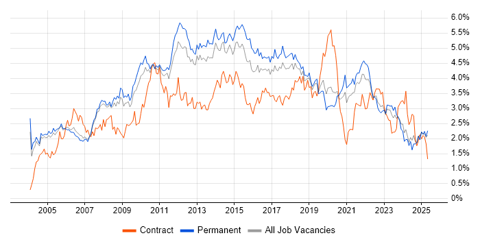 Job vacancy trend for Windows Server in Manchester Job vacancy trend for Windows Server in Manchester
