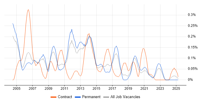 Job vacancy trend for Windows Support Analyst in Manchester