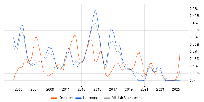Job vacancy trend for Windows Support Engineer in Manchester