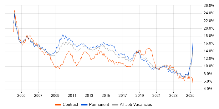 Job vacancy trend for Windows in Manchester Job vacancy trend for Windows in Manchester