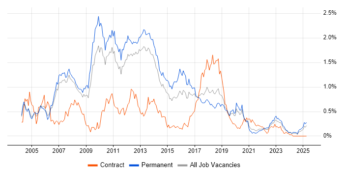 Job vacancy trend for WinForms in Manchester Job vacancy trend for WinForms in Manchester