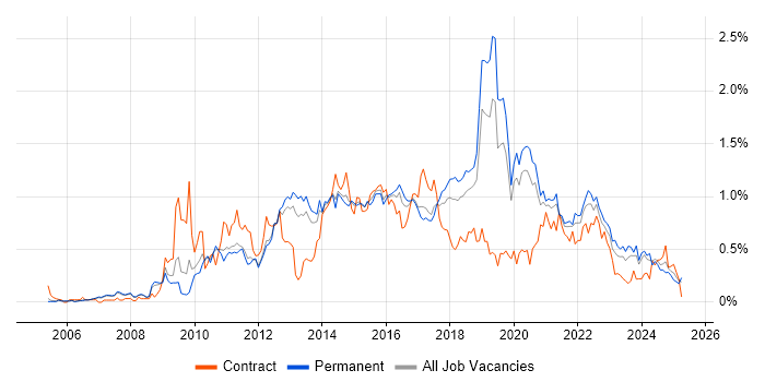Job vacancy trend for Wireframes in Manchester