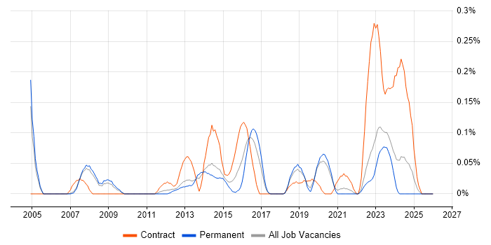 Wireless Engineer job vacancy trend in Manchester