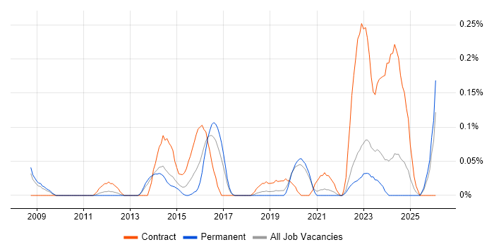 Wireless Network Engineer job vacancy trend in Manchester