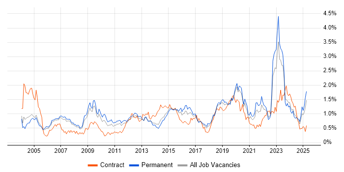 Job vacancy trend for Wireless in Manchester Job vacancy trend for Wireless in Manchester