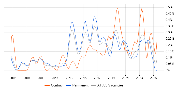 Job vacancy trend for WLAN in Manchester