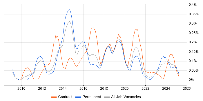 Job vacancy trend for WordPress Developer in Manchester Job vacancy trend for WordPress Developer in Manchester