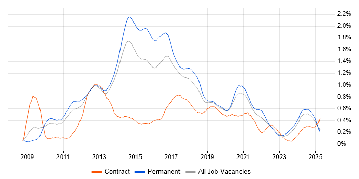 Job vacancy trend for WordPress in Manchester