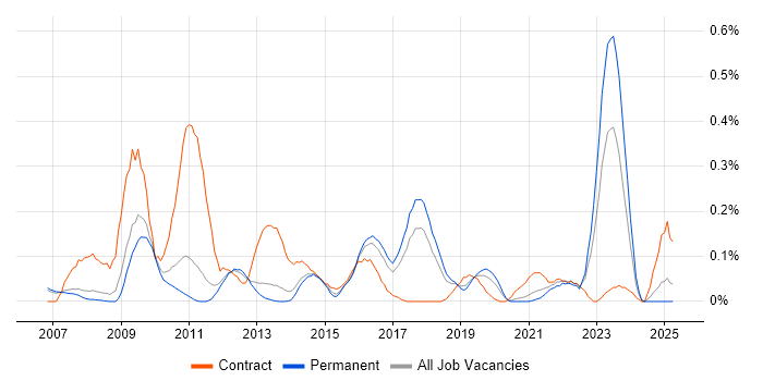 Job vacancy trend for Work Breakdown Structure in Manchester Job vacancy trend for Work Breakdown Structure in Manchester
