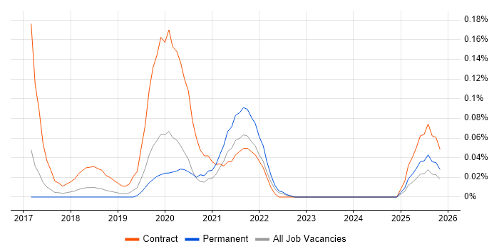 Workday Analyst job vacancy trend in Manchester