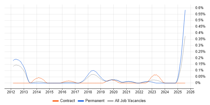 Job vacancy trend for Workday Consultant in Manchester Job vacancy trend for Workday Consultant in Manchester