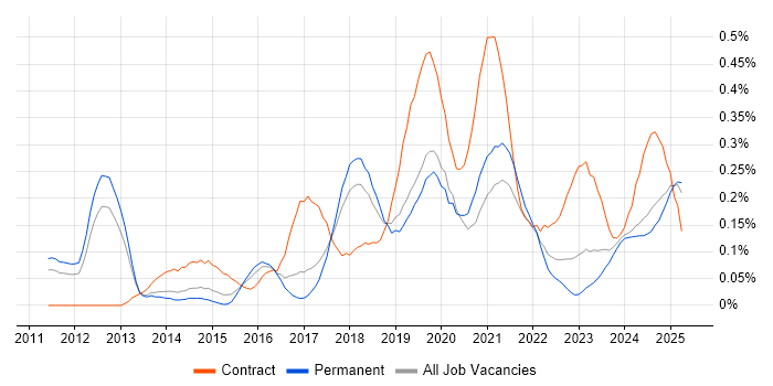 Job vacancy trend for Workday in Manchester