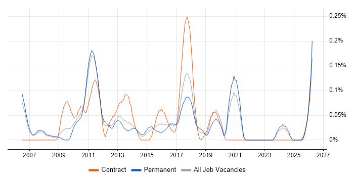 Workflow Development job vacancy trend in Manchester