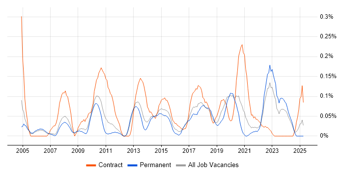 Job vacancy trend for Workflow Management in Manchester