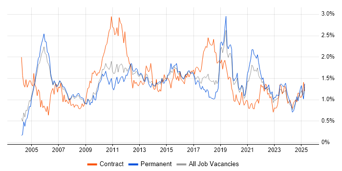 Job vacancy trend for Workflow in Manchester