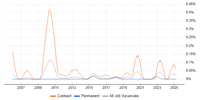 Job vacancy trend for Workstream Lead in Manchester