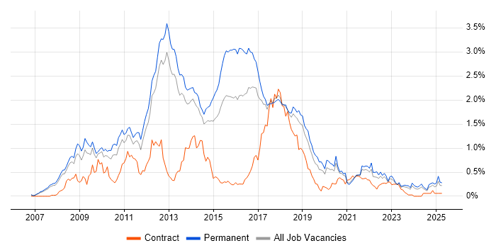 Job vacancy trend for WPF in Manchester