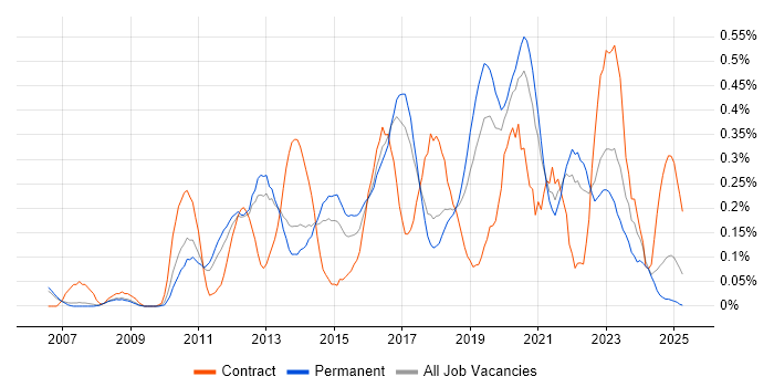 Job vacancy trend for WSUS in Manchester Job vacancy trend for WSUS in Manchester