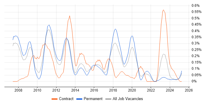 Job vacancy trend for X++ in Manchester Job vacancy trend for X++ in Manchester