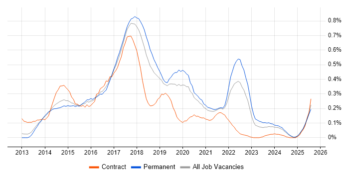 Job vacancy trend for Xamarin in Manchester Job vacancy trend for Xamarin in Manchester