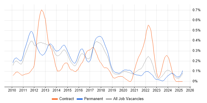 Job vacancy trend for Xcode in Manchester Job vacancy trend for Xcode in Manchester