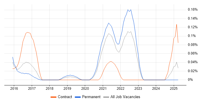 Job vacancy trend for XCTest in Manchester