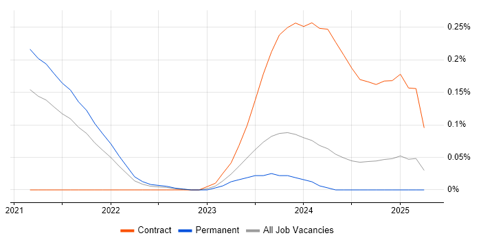 Job vacancy trend for XCUITest in Manchester Job vacancy trend for XCUITest in Manchester