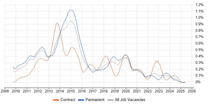 Job vacancy trend for XenDesktop in Manchester Job vacancy trend for XenDesktop in Manchester