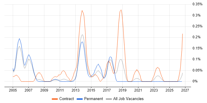 Xerox job vacancy trend in Manchester