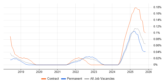 XGBoost job vacancy trend in Manchester