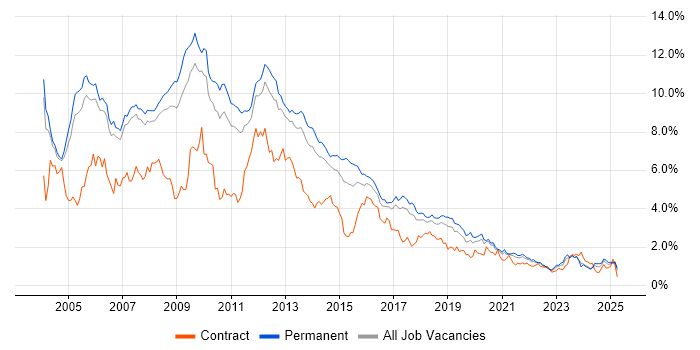 Job vacancy trend for XML in Manchester