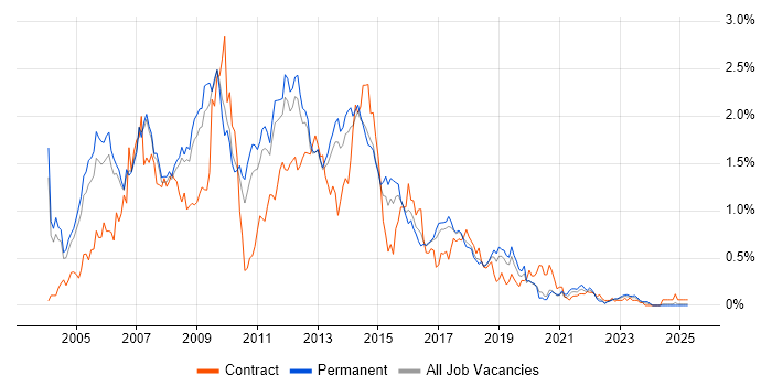 Job vacancy trend for XSLT in Manchester